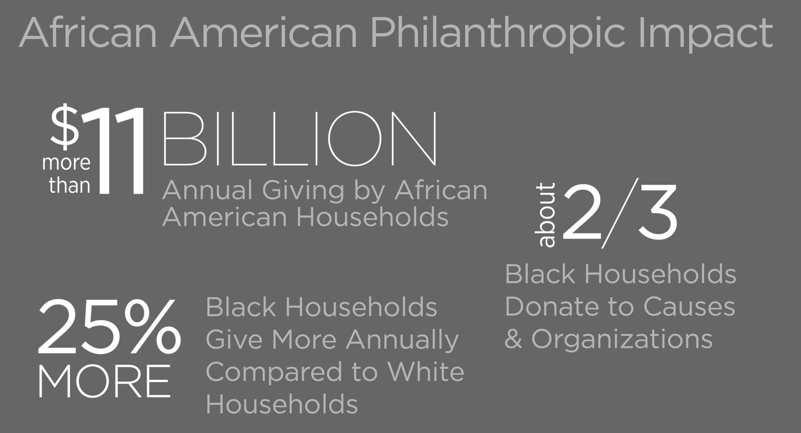African American Philanthropic Impact: More than $11 Billion Annual Giving by African American Households 25% more Black Households give more annually compared to white households About 2/3 of Black Households donate to causes and organizations