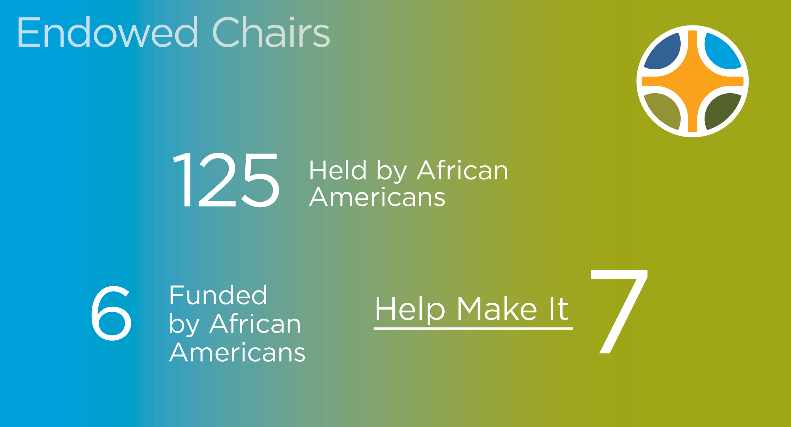 Endowed Chairs: 125 Held by African Americans 6 Funded by African Americans Help Make it 7